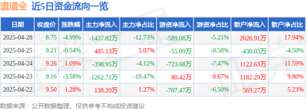 炒股配资 异动快报：道道全（002852）4月29日9点31分触及涨停板