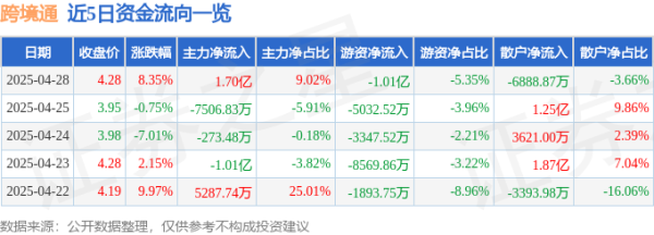 配资之家公司 异动快报：跨境通（002640）4月29日9点30分触及跌停板