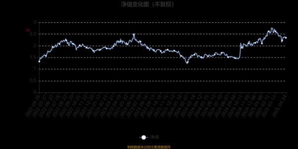 股票配资知识联系方式 富国新兴产业股票A/B：2025年第一季度利润3.09亿元 净值增长率9.15%