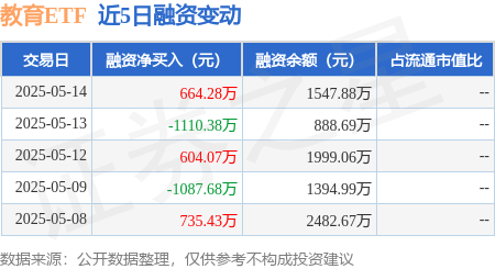 资深的配资知识网 教育ETF：5月14日融资买入2454.42万元，融资融券余额1547.88万元