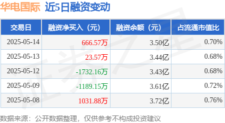 在线股票配资排名 华电国际：5月14日融资买入4384.87万元，融资融券余额3.55亿元