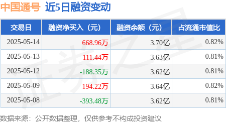 专业配资开户 中国通号：5月14日融资买入2186.88万元，融资融券余额3.71亿元