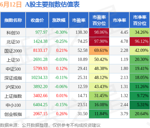 配资炒股网站就 6月12日A股指数最新估值汇总