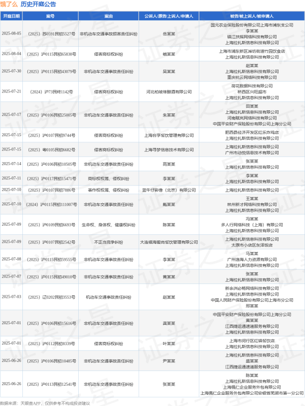 网炒股配资 饿了么作为被告/被上诉人的1起涉及非机动车交通事故责任纠纷的诉讼将于2025年6月17日开庭