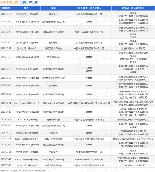 配资炒股网站平台 化学工程三建作为被告/被上诉人的1起涉及建筑设备租赁合同纠纷的诉讼将于2025年6月17日开庭