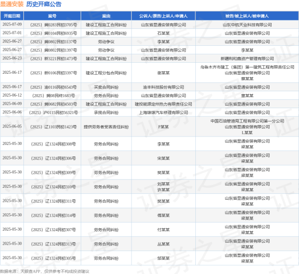 配资世界网 显通安装作为被告/被上诉人的1起涉及买卖合同纠纷的诉讼将于2025年6月17日开庭