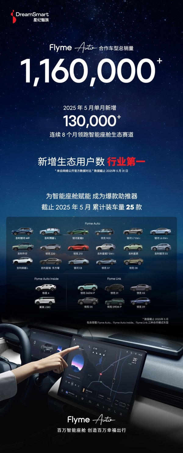 股票配资平台注册 合作车型总销量突破116万!星纪魅族Flyme Auto成智能汽车爆款助推器