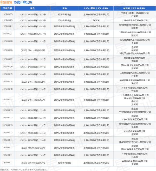 股票配资排排 宏信设备作为原告/上诉人的1起涉及租赁合同纠纷的诉讼将于2025年6月26日开庭