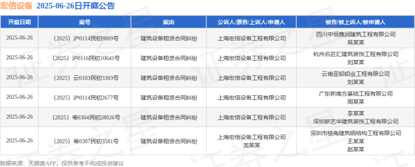 配资股票开户 宏信设备作为原告/上诉人的6起涉及建筑设备租赁合同纠纷的诉讼将于2025年6月26日开庭