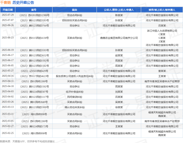 股票配资学习平台 千喜鹤作为原告/上诉人的1起涉及劳动争议的诉讼将于2025年6月26日开庭